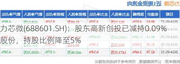 力芯微(688601.SH)：股东高新创投已减持0.09%股份，持股比例降至5%