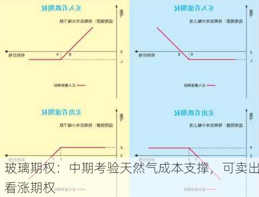 玻璃期权：中期考验天然气成本支撑，可卖出看涨期权