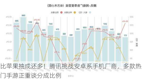 比苹果抽成还多！腾讯挑战安卓系手机厂商，多款热门手游正重谈分成比例