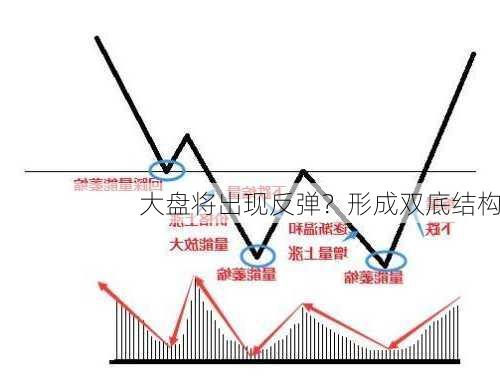 大盘将出现反弹？形成双底结构