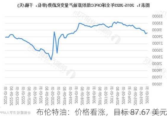 布伦特油：价格看涨，目标 87.67 美元