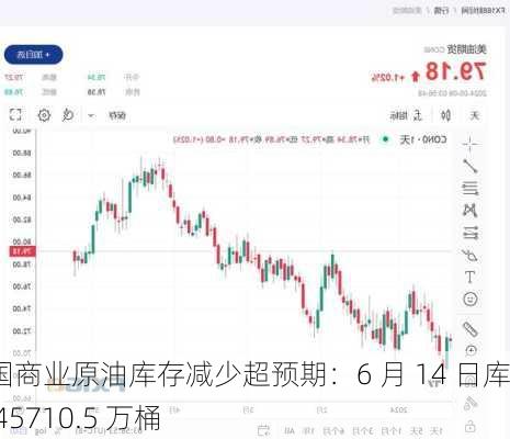 美国商业原油库存减少超预期：6 月 14 日库存 45710.5 万桶