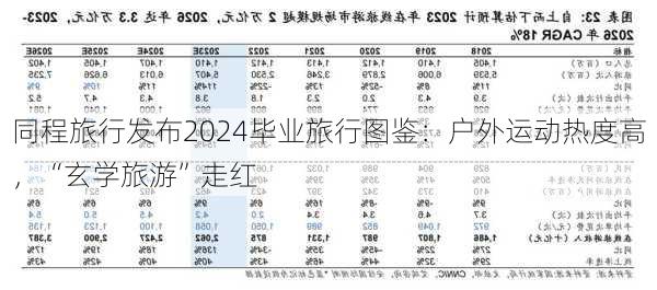 同程旅行发布2024毕业旅行图鉴：户外运动热度高，“玄学旅游”走红