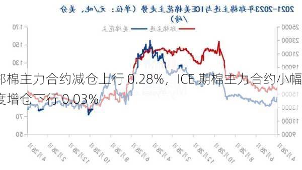 郑棉主力合约减仓上行 0.28%，ICE 期棉主力合约小幅度增仓下行 0.03%