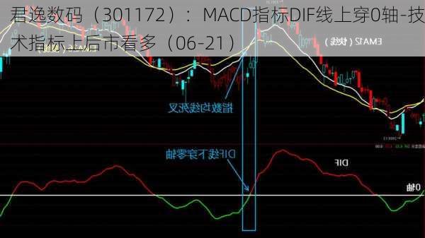 君逸数码（301172）：MACD指标DIF线上穿0轴-技术指标上后市看多（06-21）