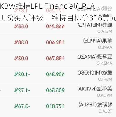 KBW维持LPL Financial(LPLA.US)买入评级，维持目标价318美元