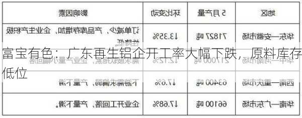 富宝有色：广东再生铝企开工率大幅下跌，原料库存低位