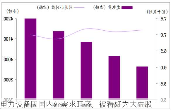 电力设备因国内外需求旺盛，被看好为大牛股