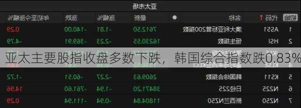 亚太主要股指收盘多数下跌，韩国综合指数跌0.83%