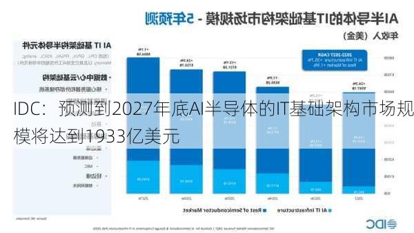 IDC：预测到2027年底AI半导体的IT基础架构市场规模将达到1933亿美元