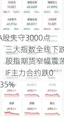 A股失守3000点，三大指数全线下跌！股指期货窄幅震荡，IF主力合约跌0.35%