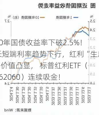 30年国债收益率下破2.5%！长短端利率趋势下行，红利“生息”价值凸显， 标普红利ETF（562060）连续吸金！