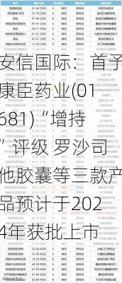 安信国际：首予康臣药业(01681)“增持”评级 罗沙司他胶囊等三款产品预计于2024年获批上市