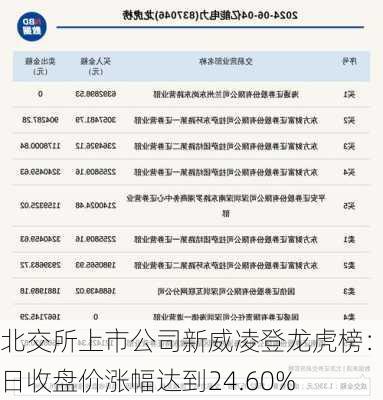 北交所上市公司新威凌登龙虎榜：当日收盘价涨幅达到24.60%