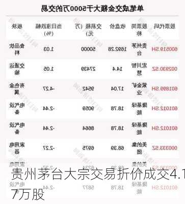 贵州茅台大宗交易折价成交4.17万股