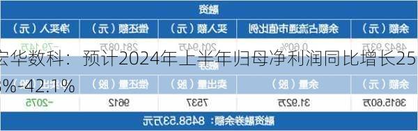 宏华数科：预计2024年上半年归母净利润同比增长25.18%-42.1%