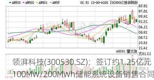 领湃科技(300530.SZ)：签订约1.25亿元100MW/200MWh储能系统设备销售合同