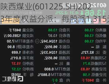 陕西煤业(601225.SH)2023年度权益分派：每股派1.315元