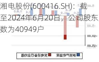 湘电股份(600416.SH)：截至2024年6月20日，公司股东户数为40949户