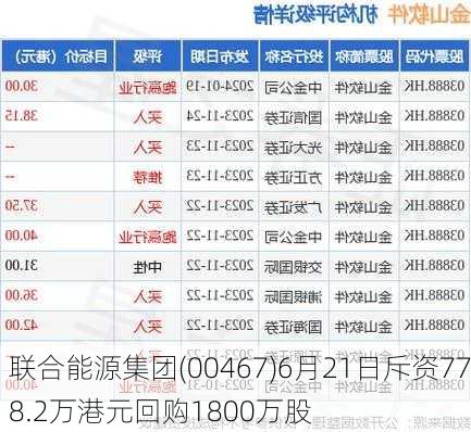 联合能源集团(00467)6月21日斥资778.2万港元回购1800万股