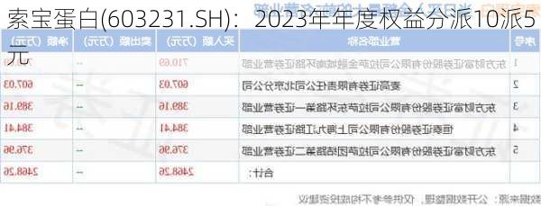 索宝蛋白(603231.SH)：2023年年度权益分派10派5元