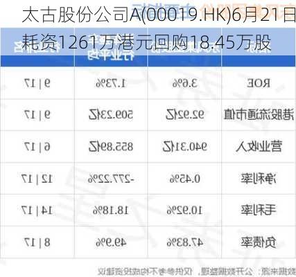 太古股份公司A(00019.HK)6月21日耗资1261万港元回购18.45万股