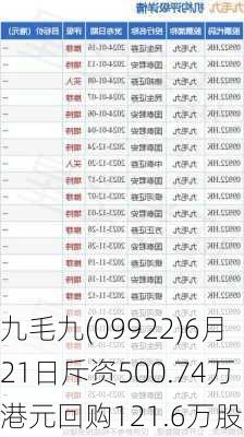 九毛九(09922)6月21日斥资500.74万港元回购121.6万股