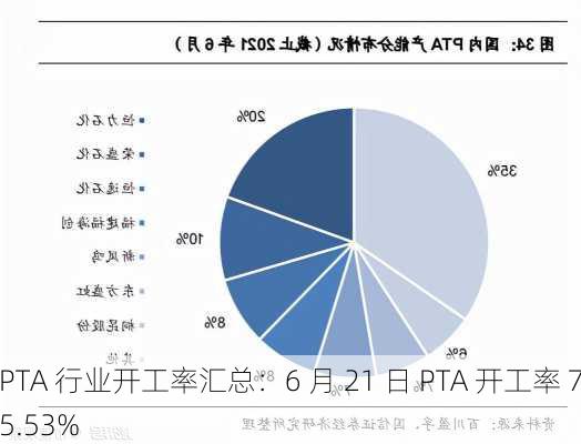 PTA 行业开工率汇总：6 月 21 日 PTA 开工率 75.53%