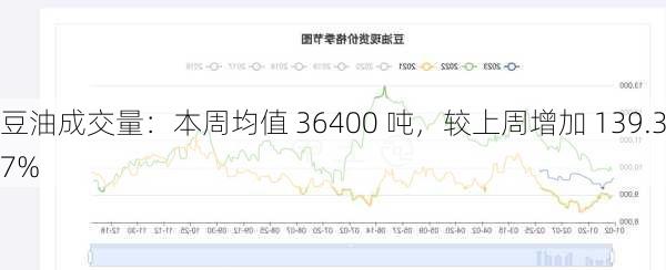 豆油成交量：本周均值 36400 吨，较上周增加 139.37%