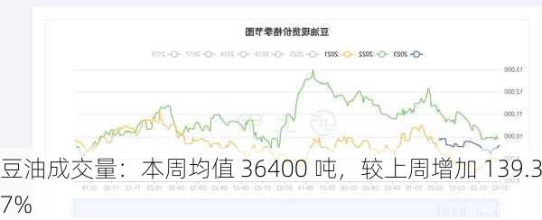 豆油成交量：本周均值 36400 吨，较上周增加 139.37%