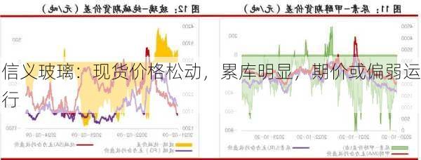 信义玻璃：现货价格松动，累库明显，期价或偏弱运行