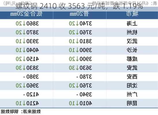 螺纹钢 2410 收 3563 元/吨，跌 1.19%