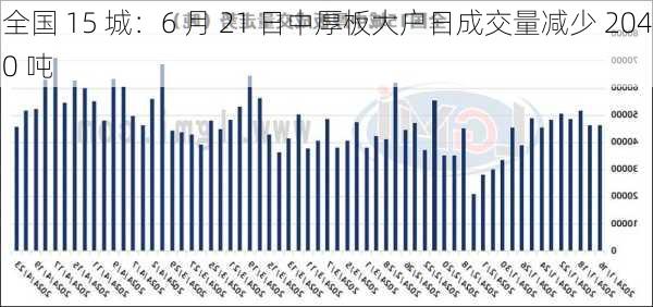 全国 15 城：6 月 21 日中厚板大户日成交量减少 2040 吨