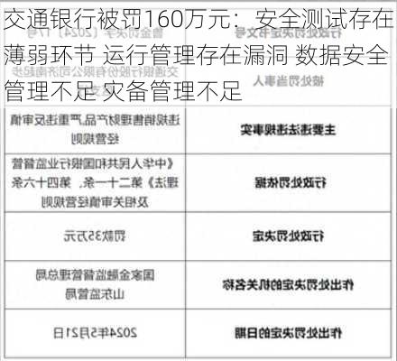 交通银行被罚160万元：安全测试存在薄弱环节 运行管理存在漏洞 数据安全管理不足 灾备管理不足