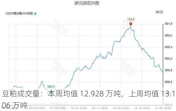 豆粕成交量：本周均值 12.928 万吨，上周均值 13.106 万吨