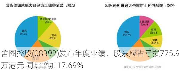 舍图控股(08392)发布年度业绩，股东应占亏损775.9万港元 同比增加17.69%