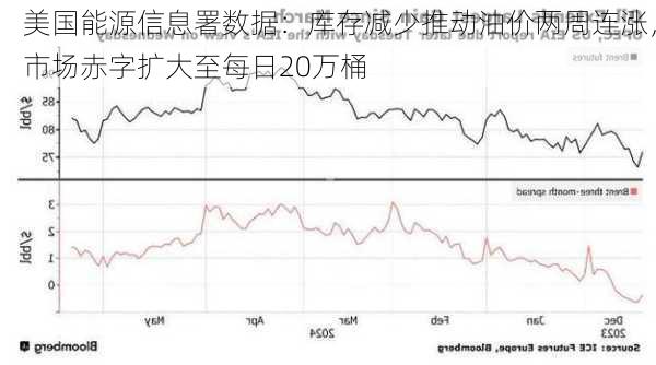 美国能源信息署数据：库存减少推动油价两周连涨，市场赤字扩大至每日20万桶