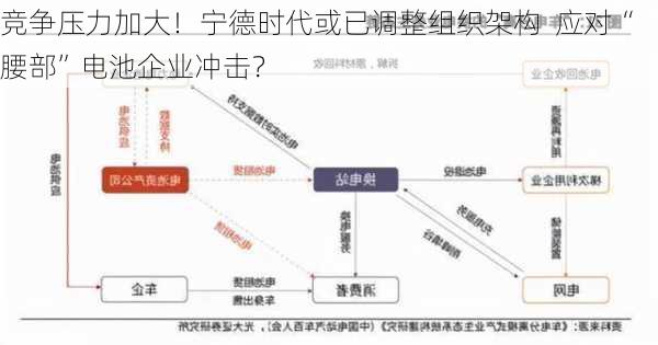 竞争压力加大！宁德时代或已调整组织架构  应对“腰部”电池企业冲击？