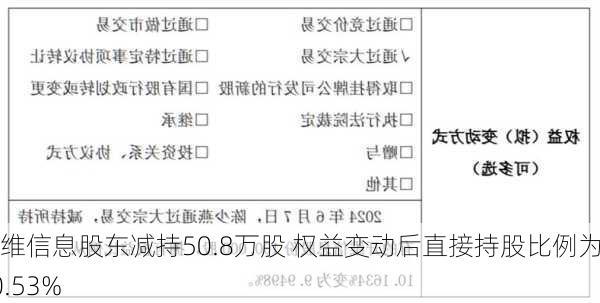 开维信息股东减持50.8万股 权益变动后直接持股比例为20.53%