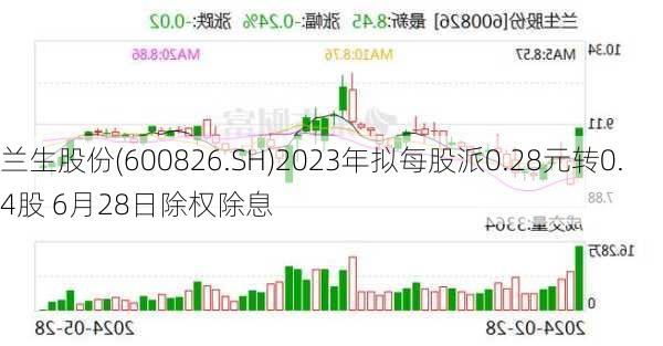 兰生股份(600826.SH)2023年拟每股派0.28元转0.4股 6月28日除权除息
