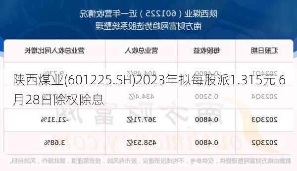 陕西煤业(601225.SH)2023年拟每股派1.315元 6月28日除权除息