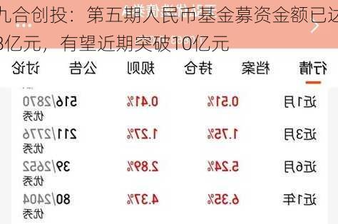 九合创投：第五期人民币基金募资金额已达8亿元，有望近期突破10亿元