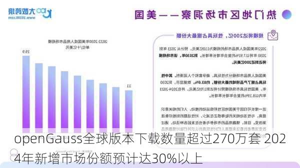 openGauss全球版本下载数量超过270万套 2024年新增市场份额预计达30%以上