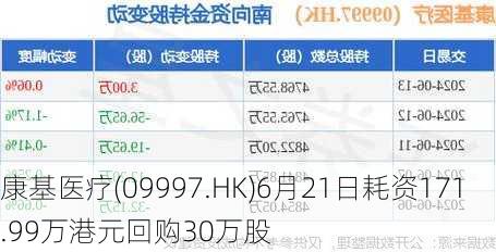 康基医疗(09997.HK)6月21日耗资171.99万港元回购30万股