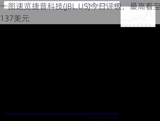 一图速览捷普科技(JBL.US)今日评级，最高看至137美元