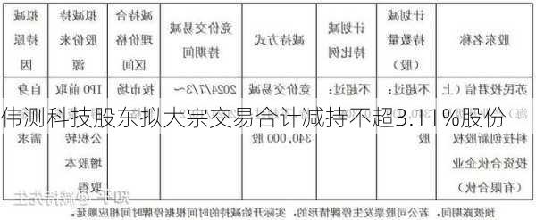 伟测科技股东拟大宗交易合计减持不超3.11%股份