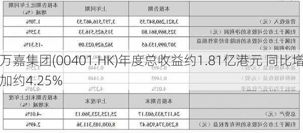 万嘉集团(00401.HK)年度总收益约1.81亿港元 同比增加约4.25%