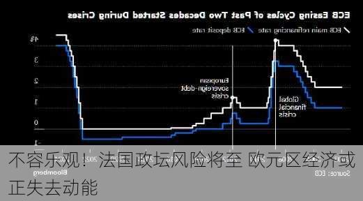 不容乐观！法国政坛风险将至 欧元区经济或正失去动能