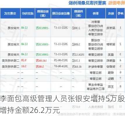 桃李面包高级管理人员张银安增持5万股，增持金额26.2万元