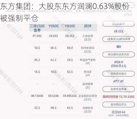 东方集团：大股东东方润澜0.63%股份被强制平仓